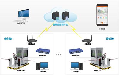 智慧云停車管理系統(tǒng) 基于互聯(lián)網(wǎng)接入的景區(qū)停車解決方案